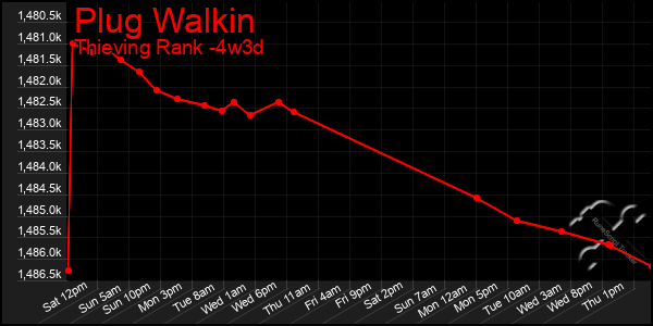 Last 31 Days Graph of Plug Walkin