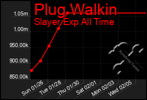 Total Graph of Plug Walkin