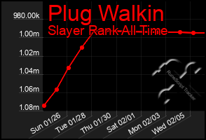 Total Graph of Plug Walkin