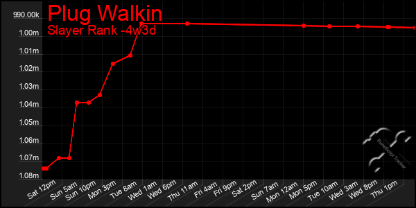 Last 31 Days Graph of Plug Walkin