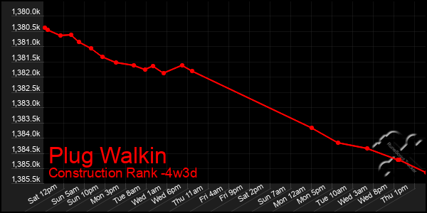 Last 31 Days Graph of Plug Walkin