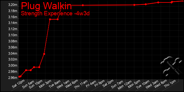 Last 31 Days Graph of Plug Walkin