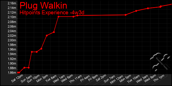 Last 31 Days Graph of Plug Walkin