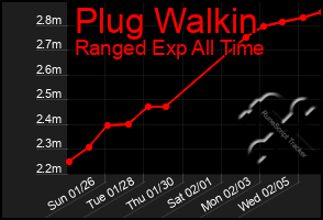 Total Graph of Plug Walkin