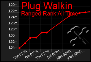 Total Graph of Plug Walkin