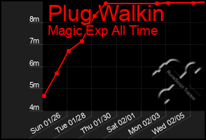 Total Graph of Plug Walkin