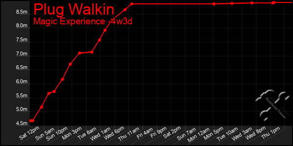 Last 31 Days Graph of Plug Walkin