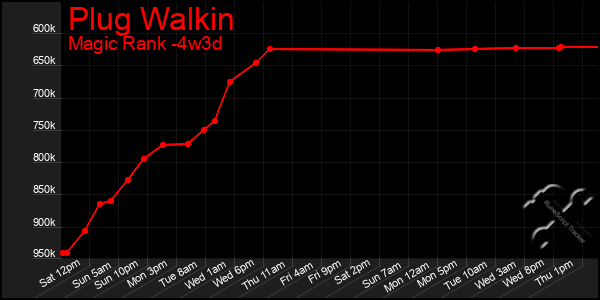 Last 31 Days Graph of Plug Walkin