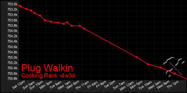 Last 31 Days Graph of Plug Walkin