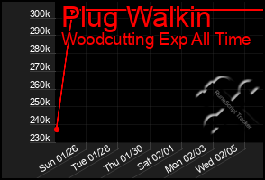 Total Graph of Plug Walkin