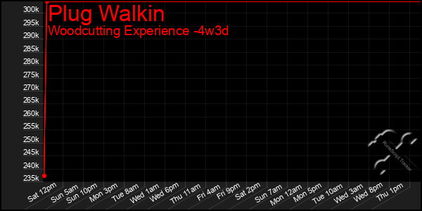 Last 31 Days Graph of Plug Walkin