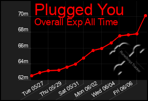 Total Graph of Plugged You