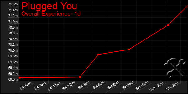 Last 24 Hours Graph of Plugged You