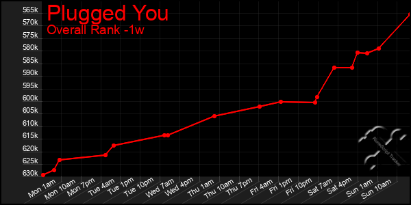 Last 7 Days Graph of Plugged You