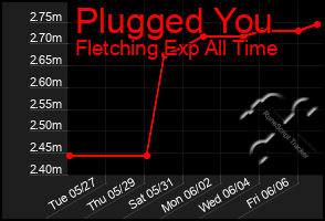 Total Graph of Plugged You