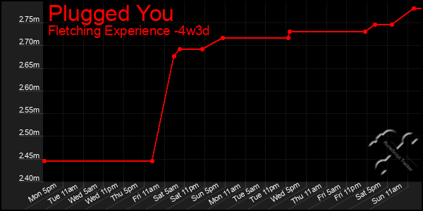 Last 31 Days Graph of Plugged You
