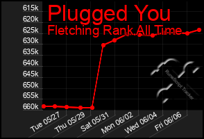 Total Graph of Plugged You