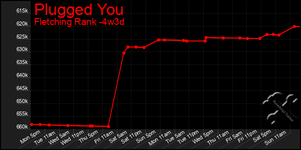Last 31 Days Graph of Plugged You