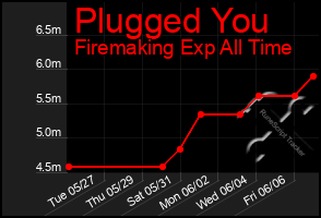 Total Graph of Plugged You