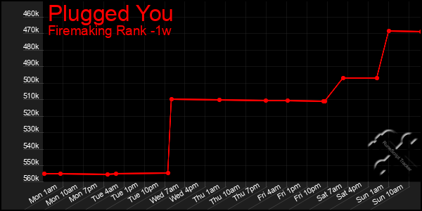 Last 7 Days Graph of Plugged You