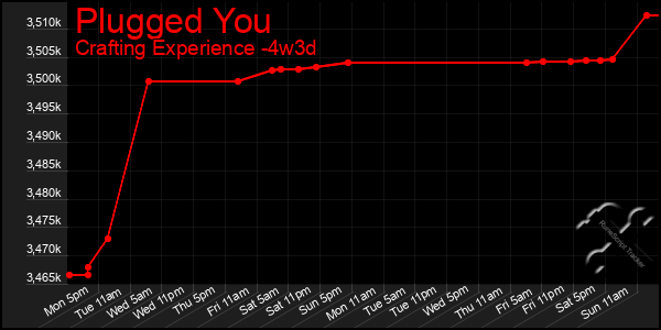 Last 31 Days Graph of Plugged You