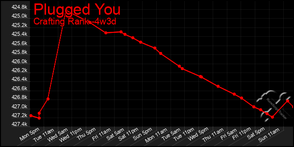 Last 31 Days Graph of Plugged You