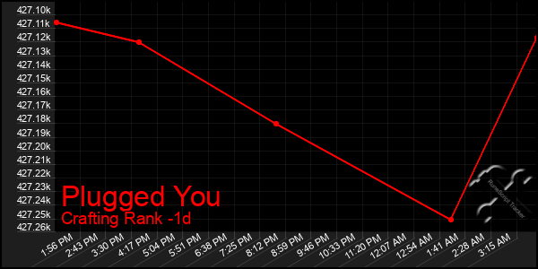 Last 24 Hours Graph of Plugged You