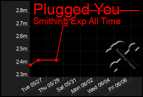 Total Graph of Plugged You