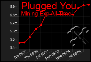 Total Graph of Plugged You