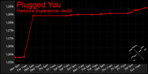 Last 31 Days Graph of Plugged You