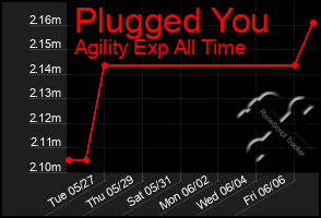 Total Graph of Plugged You
