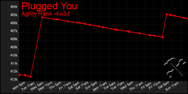 Last 31 Days Graph of Plugged You