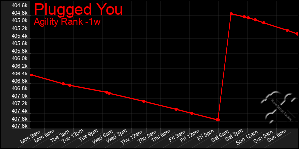 Last 7 Days Graph of Plugged You