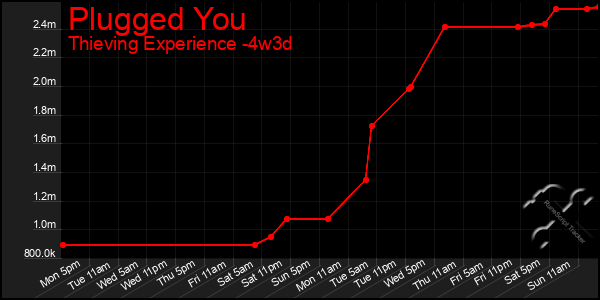 Last 31 Days Graph of Plugged You