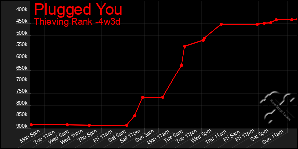 Last 31 Days Graph of Plugged You