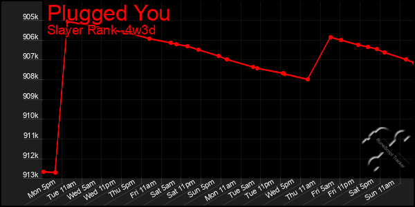 Last 31 Days Graph of Plugged You