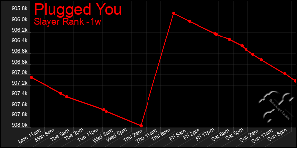 Last 7 Days Graph of Plugged You