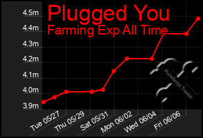 Total Graph of Plugged You