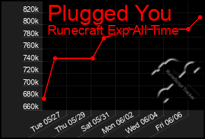 Total Graph of Plugged You