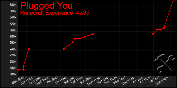 Last 31 Days Graph of Plugged You