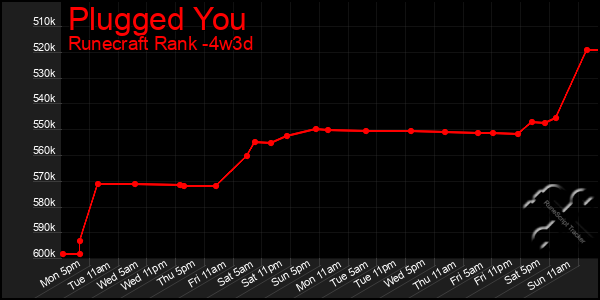 Last 31 Days Graph of Plugged You