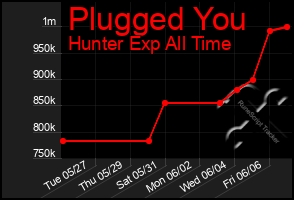 Total Graph of Plugged You
