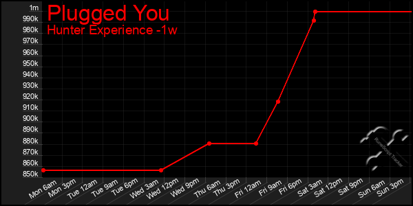 Last 7 Days Graph of Plugged You
