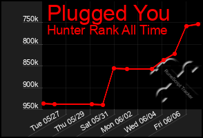 Total Graph of Plugged You