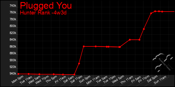 Last 31 Days Graph of Plugged You