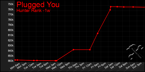 Last 7 Days Graph of Plugged You