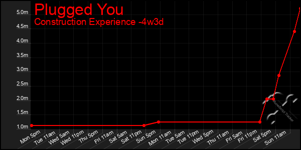 Last 31 Days Graph of Plugged You