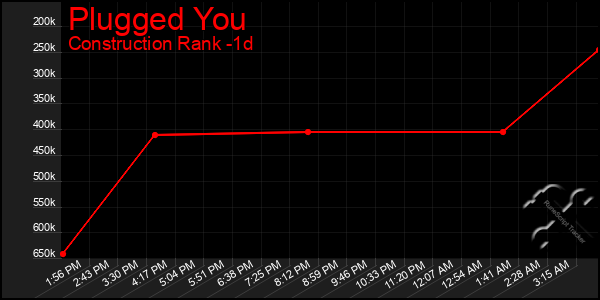 Last 24 Hours Graph of Plugged You