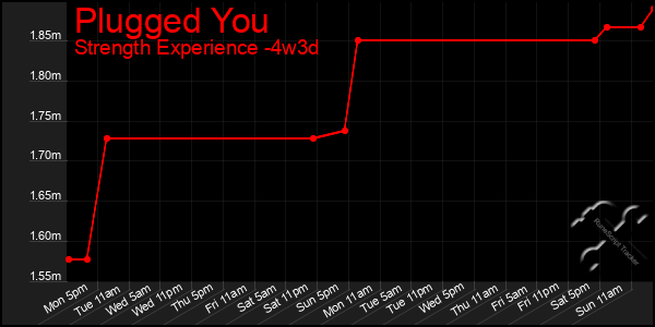 Last 31 Days Graph of Plugged You