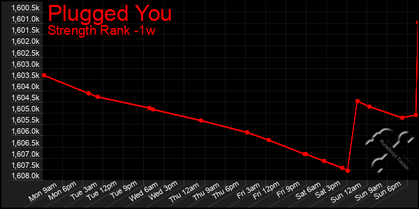 Last 7 Days Graph of Plugged You